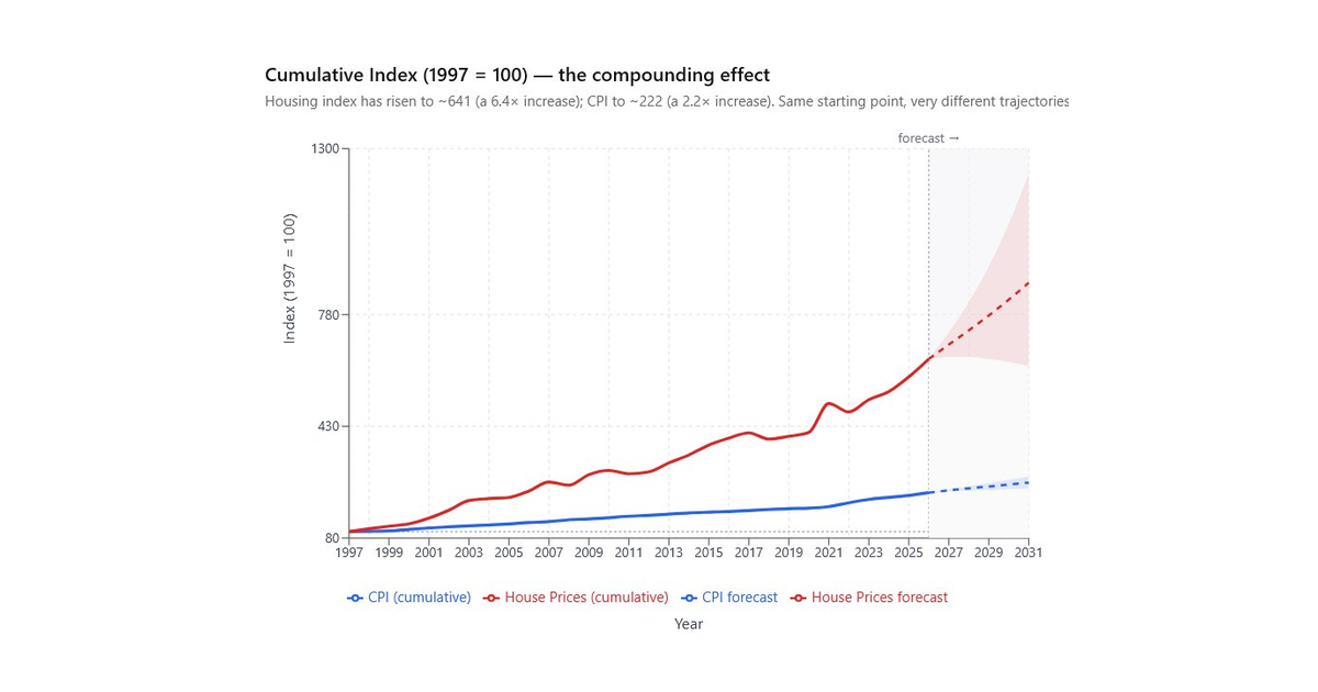 Australia: CPI vs House Price Inflation, 1997-2026